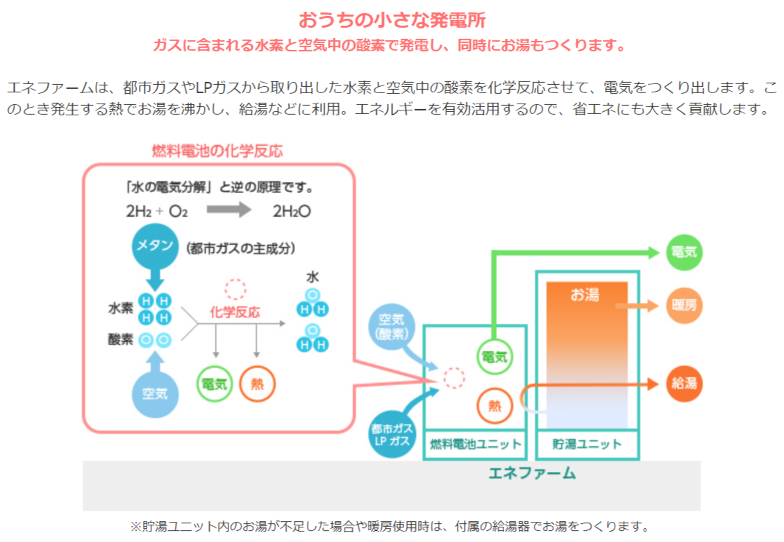 日本ガス協会　公式サイト　エネファーム（家庭用燃料電池）の仕組み