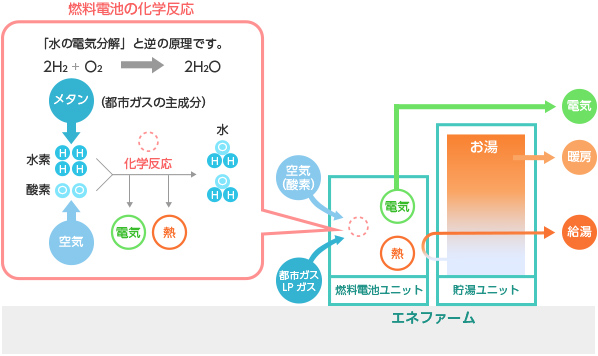 日本ガス協会　公式サイト エネファーム（家庭用燃料電池）の仕組み